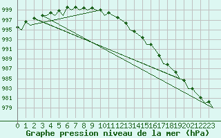 Courbe de la pression atmosphrique pour Vaasa