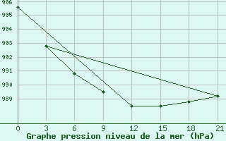 Courbe de la pression atmosphrique pour Borovici