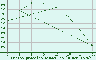 Courbe de la pression atmosphrique pour Troicko-Pecherskoe