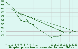 Courbe de la pression atmosphrique pour Vias (34)