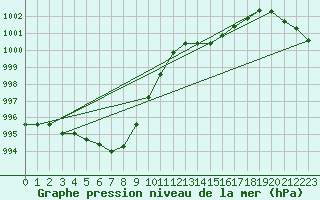 Courbe de la pression atmosphrique pour Hereford/Credenhill