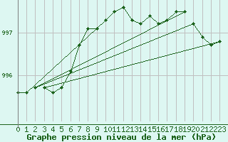 Courbe de la pression atmosphrique pour Vilsandi