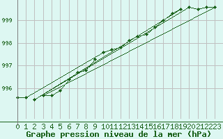 Courbe de la pression atmosphrique pour Kustavi Isokari