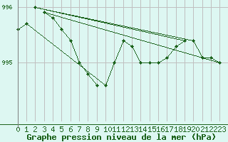 Courbe de la pression atmosphrique pour Malin Head