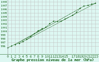 Courbe de la pression atmosphrique pour Trawscoed