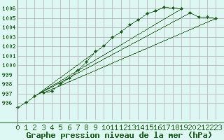 Courbe de la pression atmosphrique pour la bouée 62121