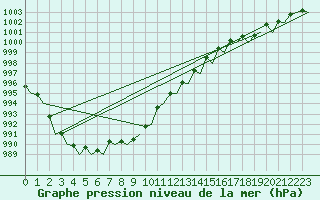 Courbe de la pression atmosphrique pour Schaffen (Be)