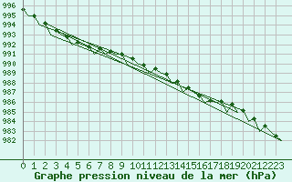 Courbe de la pression atmosphrique pour Donna Nook