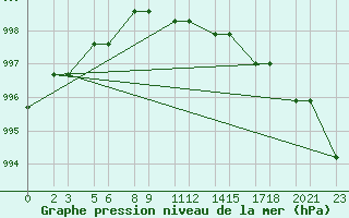 Courbe de la pression atmosphrique pour Niinisalo