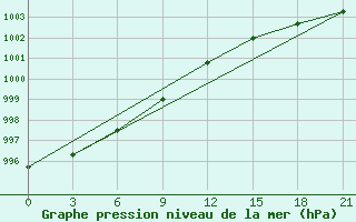 Courbe de la pression atmosphrique pour Vaida Guba Bay