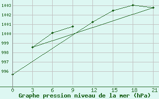 Courbe de la pression atmosphrique pour Senkursk