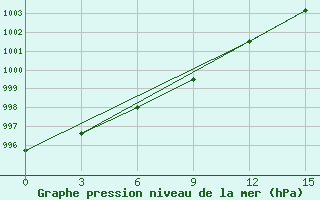 Courbe de la pression atmosphrique pour Ust