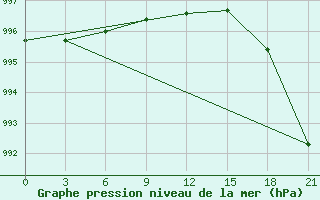 Courbe de la pression atmosphrique pour Kojnas