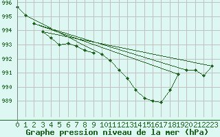 Courbe de la pression atmosphrique pour la bouée 62305