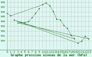 Courbe de la pression atmosphrique pour Plussin (42)