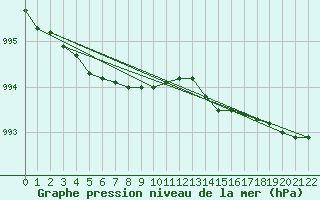 Courbe de la pression atmosphrique pour Sletnes Fyr