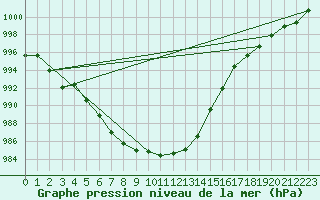 Courbe de la pression atmosphrique pour Le Touquet (62)