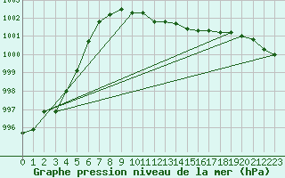 Courbe de la pression atmosphrique pour Harzgerode