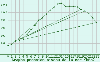 Courbe de la pression atmosphrique pour Dundrennan