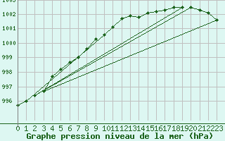 Courbe de la pression atmosphrique pour Belmullet