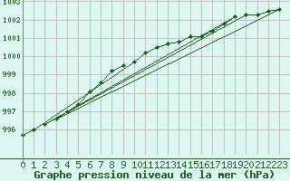 Courbe de la pression atmosphrique pour Vaderoarna