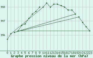 Courbe de la pression atmosphrique pour Tampere Harmala