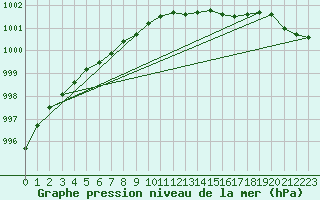 Courbe de la pression atmosphrique pour Jomala Jomalaby