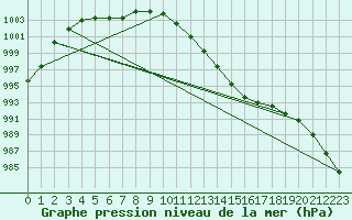 Courbe de la pression atmosphrique pour Glenanne