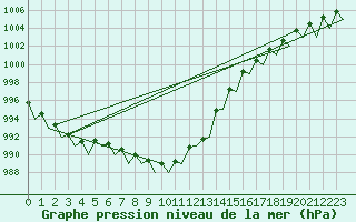 Courbe de la pression atmosphrique pour Bardufoss