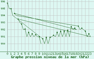 Courbe de la pression atmosphrique pour Platform J6-a Sea