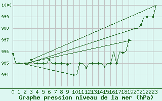 Courbe de la pression atmosphrique pour Keflavikurflugvollur