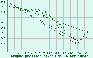 Courbe de la pression atmosphrique pour Le Goeree