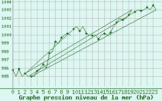 Courbe de la pression atmosphrique pour Stuttgart-Echterdingen