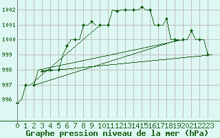 Courbe de la pression atmosphrique pour Murmansk