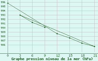 Courbe de la pression atmosphrique pour Kepino