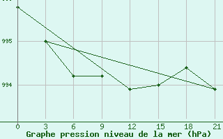 Courbe de la pression atmosphrique pour Kreml