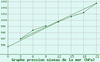 Courbe de la pression atmosphrique pour Nizhnyaya Pesha