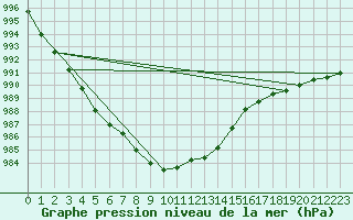 Courbe de la pression atmosphrique pour Dourbes (Be)