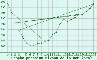 Courbe de la pression atmosphrique pour Lycksele