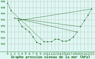 Courbe de la pression atmosphrique pour Lanvoc (29)