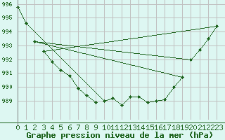 Courbe de la pression atmosphrique pour Brest (29)