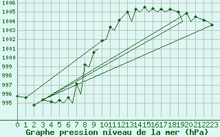 Courbe de la pression atmosphrique pour Leknes