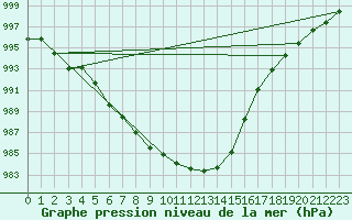 Courbe de la pression atmosphrique pour Dunkerque (59)