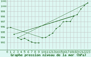 Courbe de la pression atmosphrique pour Alistro (2B)