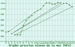 Courbe de la pression atmosphrique pour Mehamn