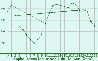 Courbe de la pression atmosphrique pour Bruxelles (Be)