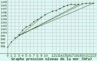 Courbe de la pression atmosphrique pour Ritsem