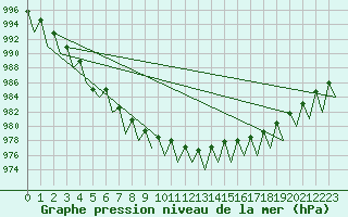 Courbe de la pression atmosphrique pour Kiruna Airport