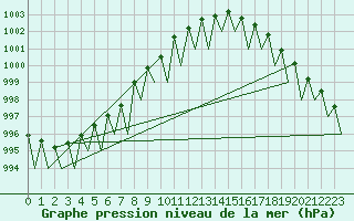 Courbe de la pression atmosphrique pour Jonkoping Flygplats