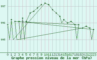 Courbe de la pression atmosphrique pour Evenes